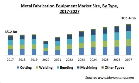 metal fabrication equipment market|metal fabrication equipment industry.